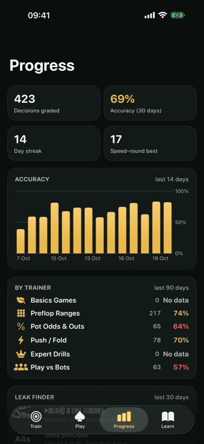 Progress screen: decisions graded, 30-day accuracy, a 14-day streak, daily accuracy bars and accuracy by trainer.